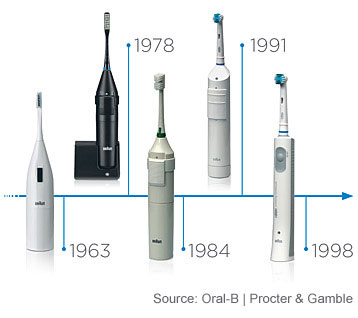 L-histoire de Oral-B